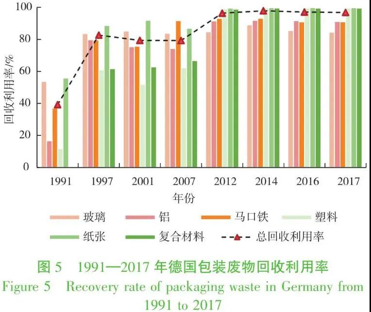 发达国家垃圾分类得失及其对中国的镜鉴