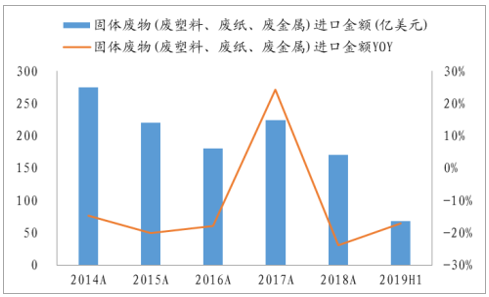 2019年上半年中国垃圾分类行业运营现状分析:中国城市垃圾问题严重