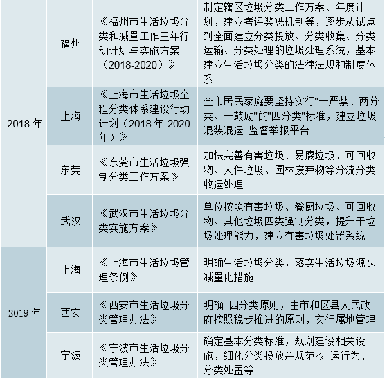 2019年上半年中国垃圾分类行业运营现状分析:中国城市垃圾问题严重